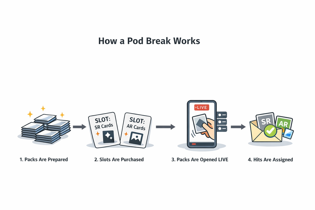 🔥 What Is a Pokémon Pod Break? (How It Works + Why Everyone Is Joining)